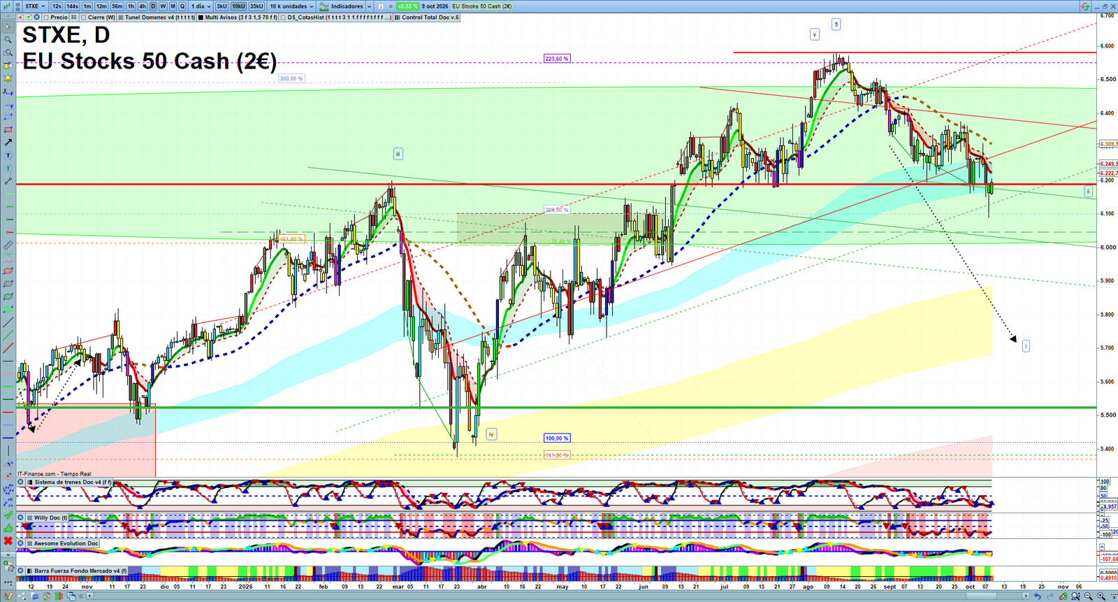 STXE daily technical analysis chart showing key levels, price action and possible reaction zones